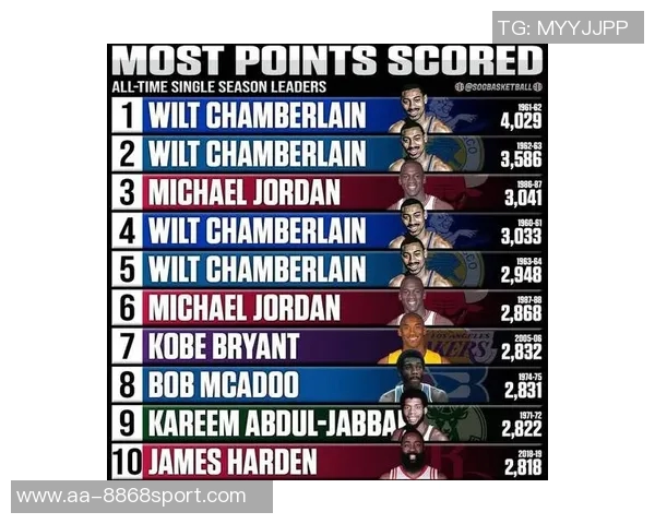 得分榜前十仅三名后卫哈登感慨乔丹科比如飞而我只能扎根地面